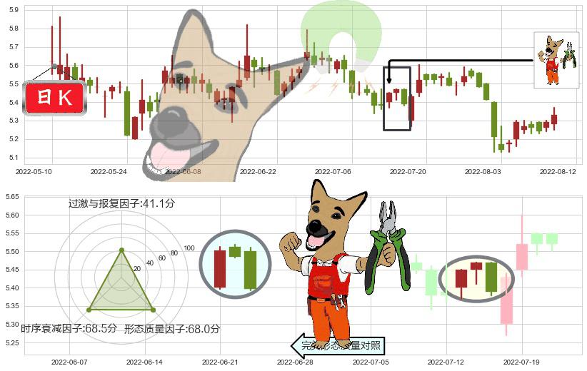 晨鸣纸业(sz000488)下跌镊子线（n形磁铁）K线图-阿布量化
