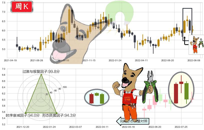 万向钱潮(sz000559)下跌镊子线（n形磁铁）K线图-阿布量化