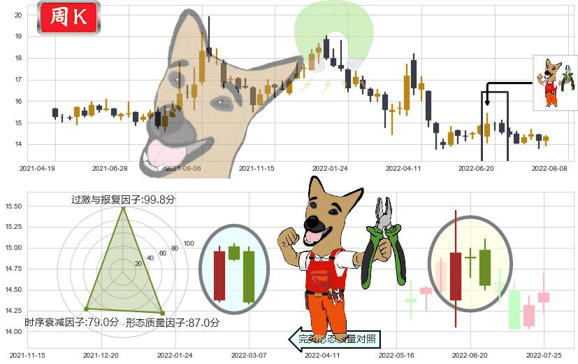 吉林敖东(sz000623)下跌镊子线（n形磁铁）K线图-阿布量化