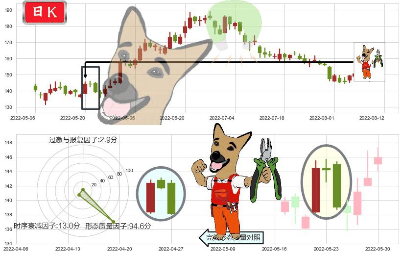 酒鬼酒(sz000799)下跌镊子线(n形磁铁)K线图-阿布量化