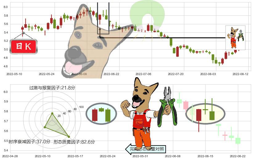 太钢不锈(sz000825)下跌镊子线(n形磁铁)K线图-阿布量化