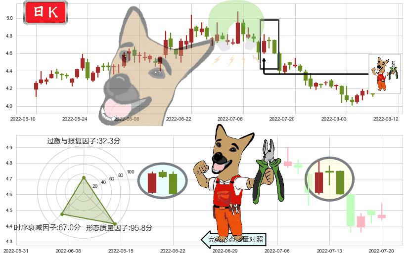 首钢股份(sz000959)下跌镊子线（n形磁铁）K线图-阿布量化