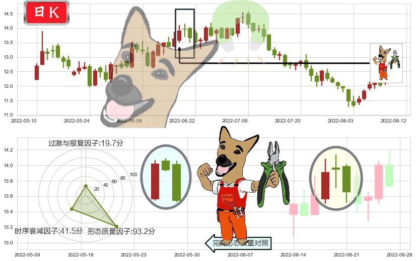 亿帆医药(sz002019)下跌镊子线(n形磁铁)K线图-阿布量化