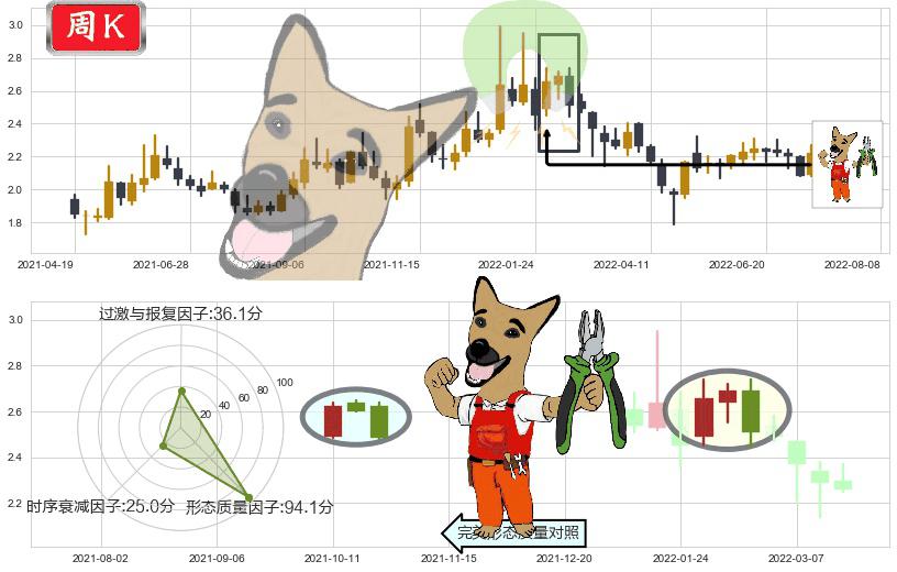 二三四五(sz002195)下跌镊子线（n形磁铁）K线图-阿布量化