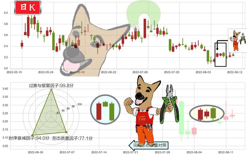 联络互动(sz002280)下跌镊子线（n形磁铁）K线图-阿布量化