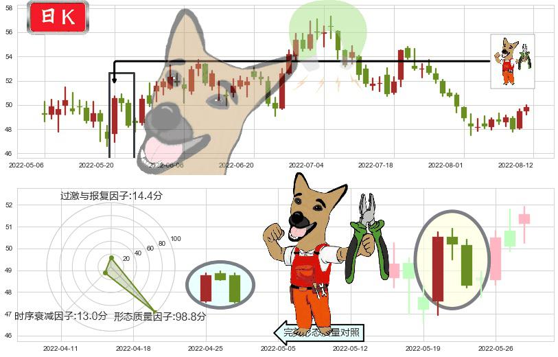 顺丰控股(sz002352)下跌镊子线(n形磁铁)K线图-阿布量化
