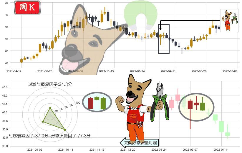 多氟多(sz002407)下跌镊子线（n形磁铁）K线图-阿布量化