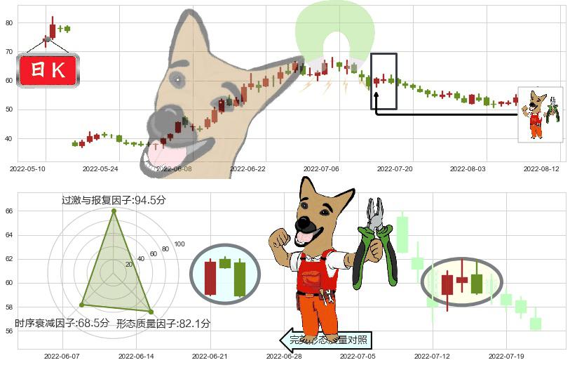 天赐材料(sz002709)下跌镊子线(n形磁铁)K线图-阿布量化