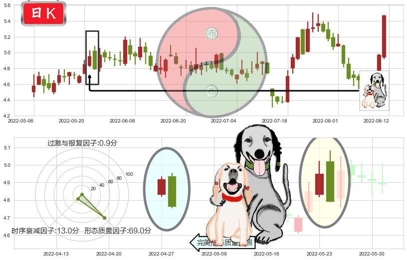 中远海特(sh600428)阴包阳形态K线图-阿布量化