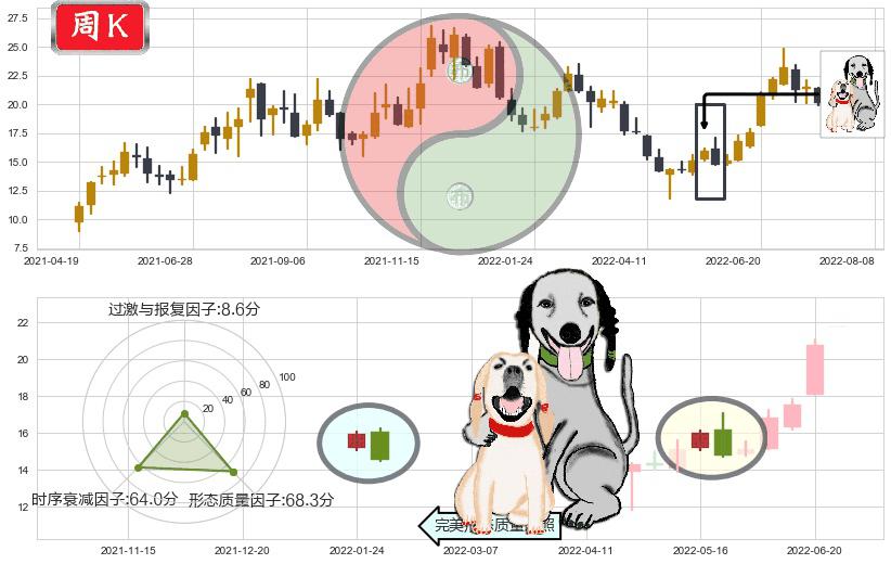 科达洁能(sh600499)阴包阳形态K线图-阿布量化