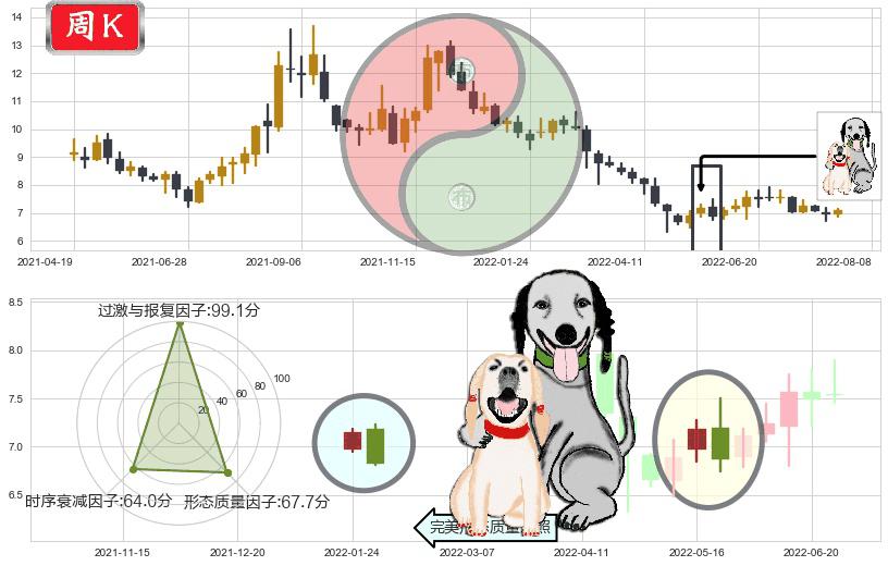 方大炭素(sh600516)阴包阳形态K线图-阿布量化