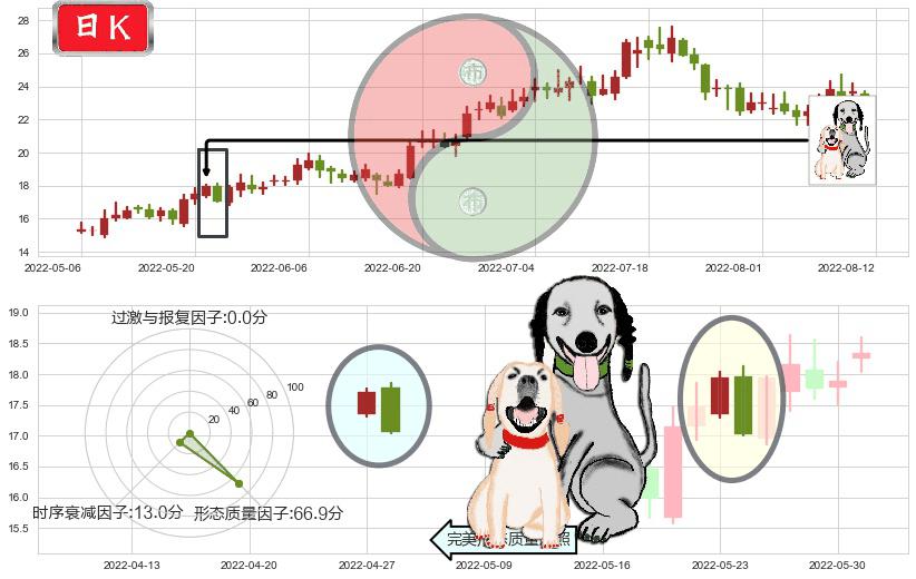 中天科技(sh600522)阴包阳形态K线图-阿布量化