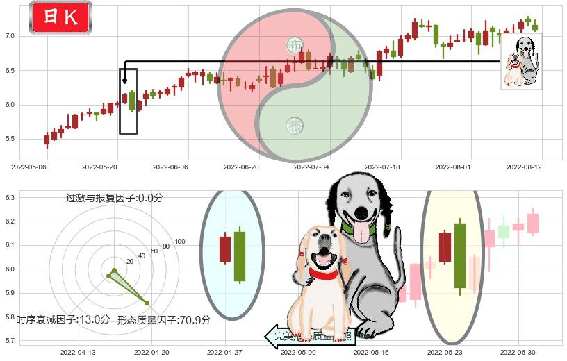 泰豪科技(sh600590)阴包阳形态K线图-阿布量化