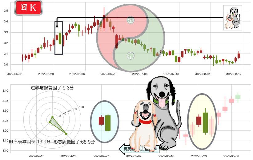 上海石化(sh600688)阴包阳形态K线图-阿布量化