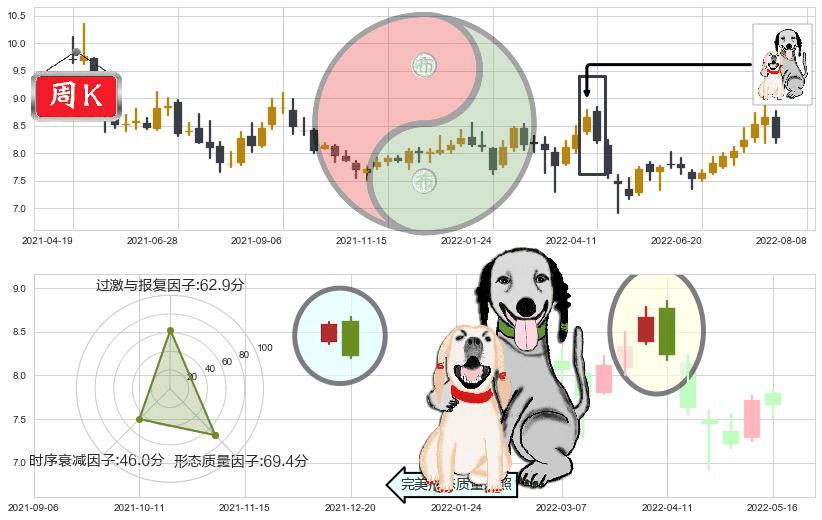 同济科技(sh600846)阴包阳形态K线图-阿布量化