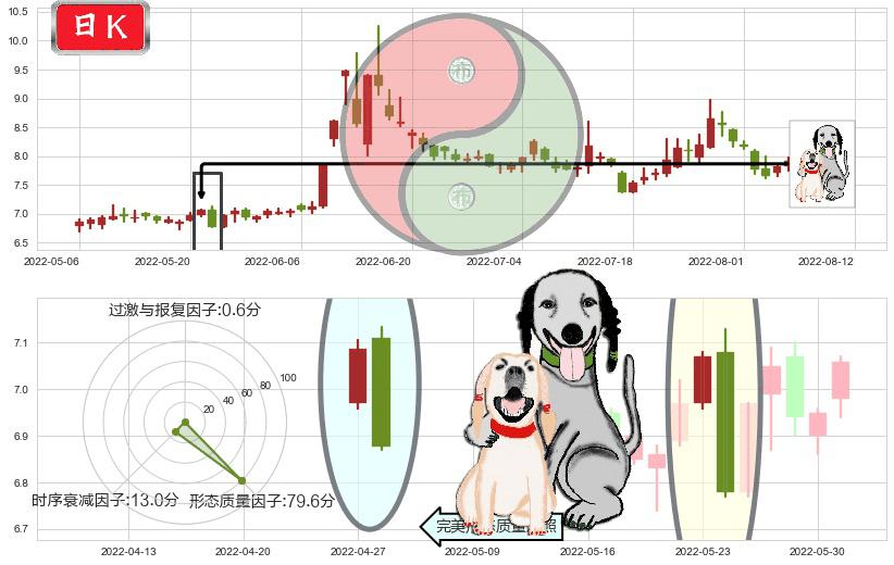 贵州燃气(sh600903)阴包阳形态K线图-阿布量化