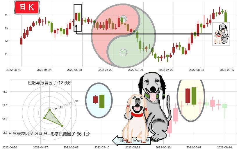 东材科技(sh601208)阴包阳形态K线图-阿布量化