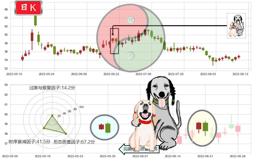 云南白药(sz000538)阴包阳形态K线图-阿布量化