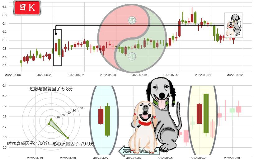 清新环境(sz002573)阴包阳形态K线图-阿布量化