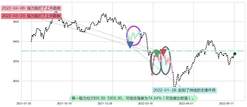 上证指数阻力支撑位图-阿布量化