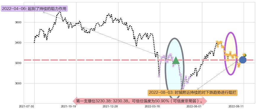 上证指数阻力支撑位图-阿布量化