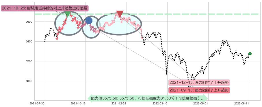 上证指数阻力支撑位图-阿布量化