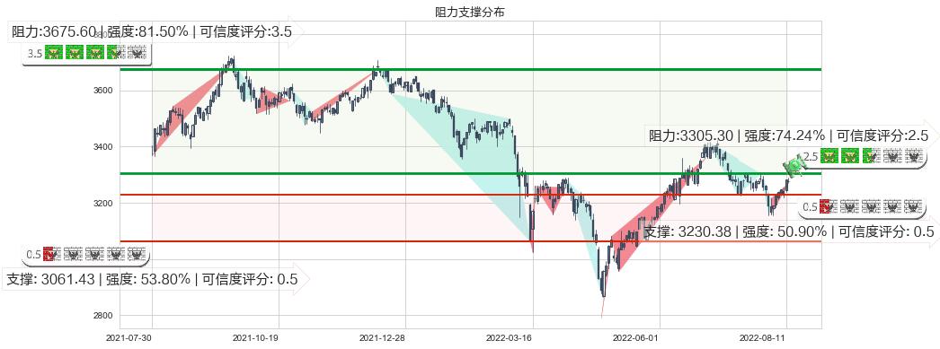 上证指数(sh000001)阻力支撑位图-阿布量化