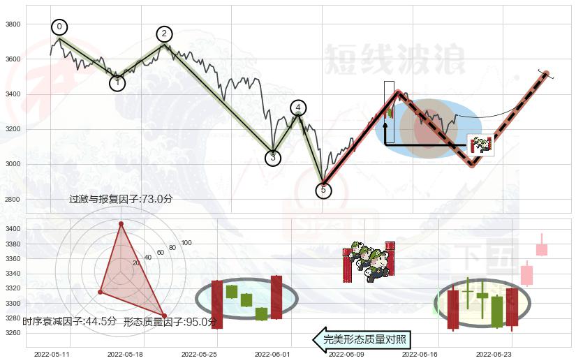 上升三部曲（升势三鸦）+两红夹一黑+上涨Pinbar组合信号+高位并排阳线+上涨孤独十字星+旭日东升+阳包阴形态+单针探底（定海神针）+红三兵+锤头线（锤子线） ➕ 调整浪ABC
