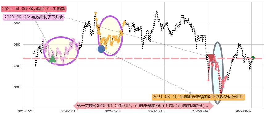 上证指数阻力支撑位图-阿布量化