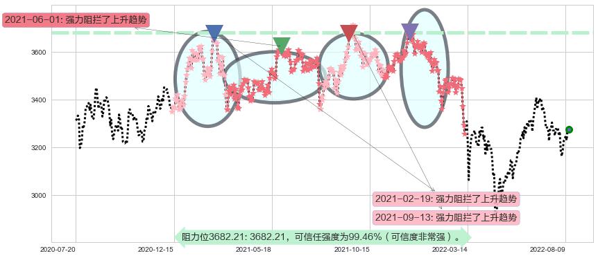 上证指数阻力支撑位图-阿布量化