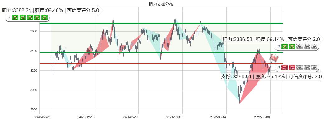 上证指数(sh000001)阻力支撑位图-阿布量化