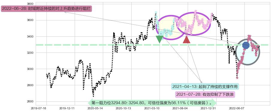 上证指数阻力支撑位图-阿布量化