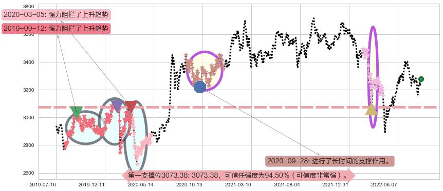 上证指数阻力支撑位图-阿布量化