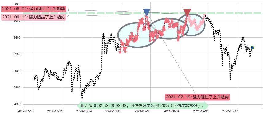 上证指数阻力支撑位图-阿布量化