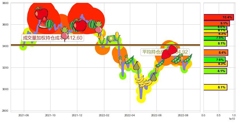 上证指数(sh000001)持仓成本图-阿布量化