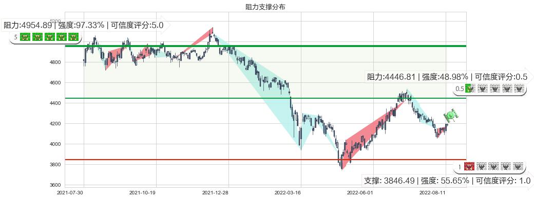 沪深300(sh000300)阻力支撑位图-阿布量化