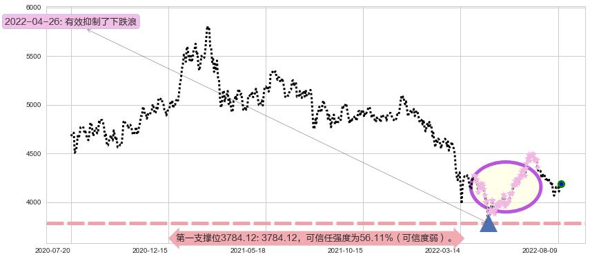 沪深300阻力支撑位图-阿布量化