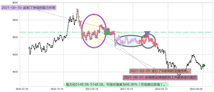 沪深300阻力支撑位图-阿布量化