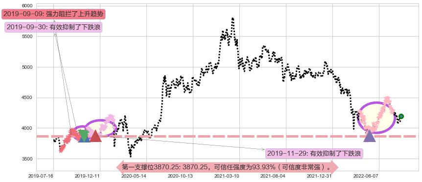 沪深300阻力支撑位图-阿布量化