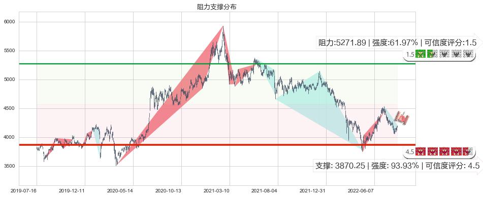 沪深300(sh000300)阻力支撑位图-阿布量化