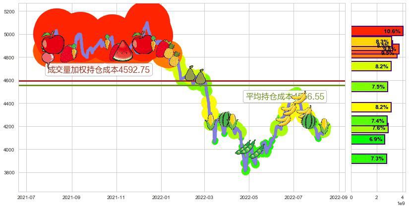 沪深300(sh000300)持仓成本图-阿布量化