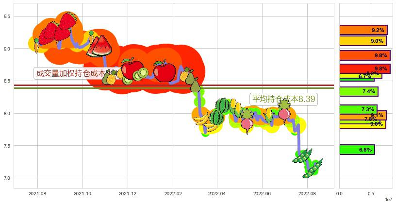 浦发银行(sh600000)持仓成本图-阿布量化