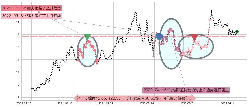 白云机场阻力支撑位图-阿布量化