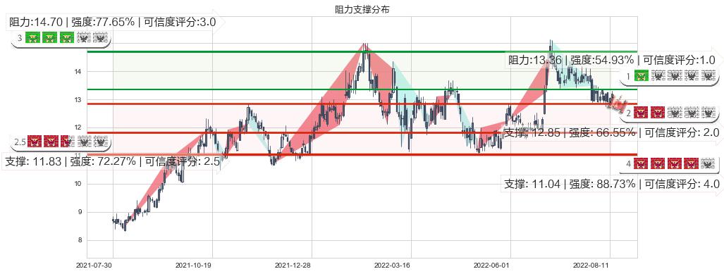 白云机场(sh600004)阻力支撑位图-阿布量化