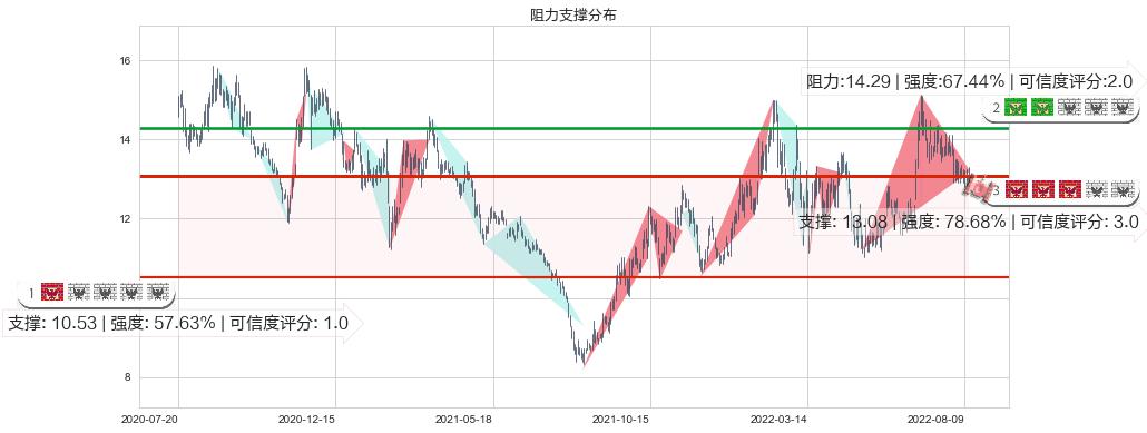 白云机场(sh600004)阻力支撑位图-阿布量化