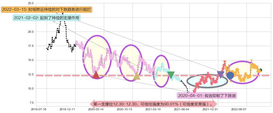 白云机场阻力支撑位图-阿布量化