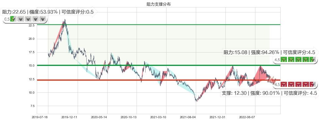 白云机场(sh600004)阻力支撑位图-阿布量化