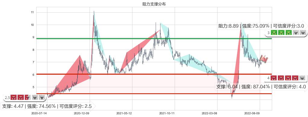 东风汽车(sh600006)阻力支撑位图-阿布量化