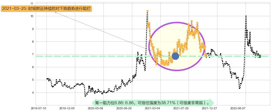 东风汽车阻力支撑位图-阿布量化