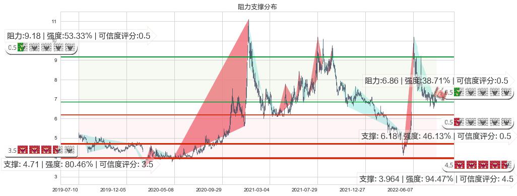 东风汽车(sh600006)阻力支撑位图-阿布量化